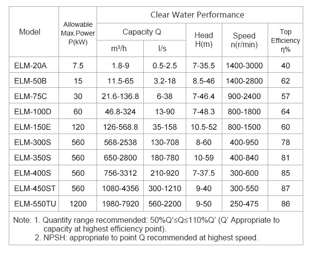 Elm Horizontal Slurry Water Pump (ELM-100D)