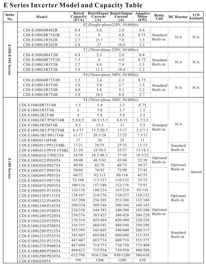 Delixi E180 Series 0.75kw-630kw Vector VFD