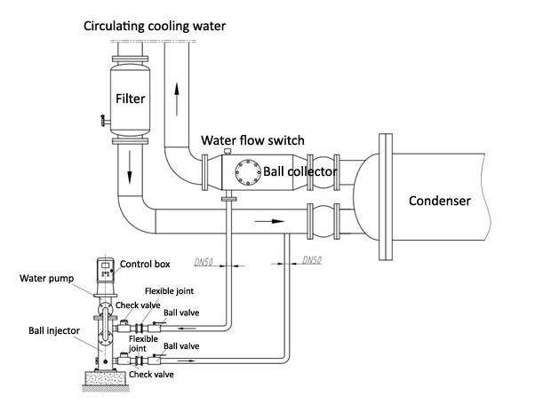 Automatic Condenser Tube Cleaning System for Chillers
