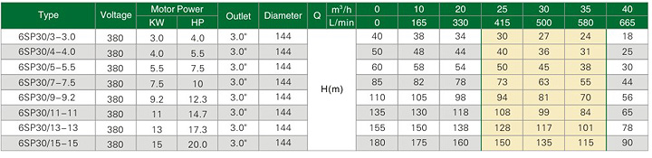 (6SP30/3-3.0kw) 6