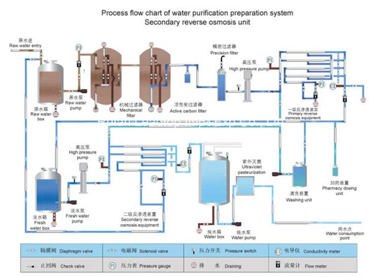 Water Treatment Purified Water Production System