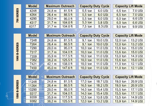 up to 2000t/H E-Crane Bulk Loading and Unloading