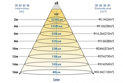 Competitive Price Explosion Proof Outdoor 150W LED High Bay Light