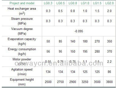 Tfe High Efficient Energy Saving Factory Wiped Rotary Vacuum Evaporator