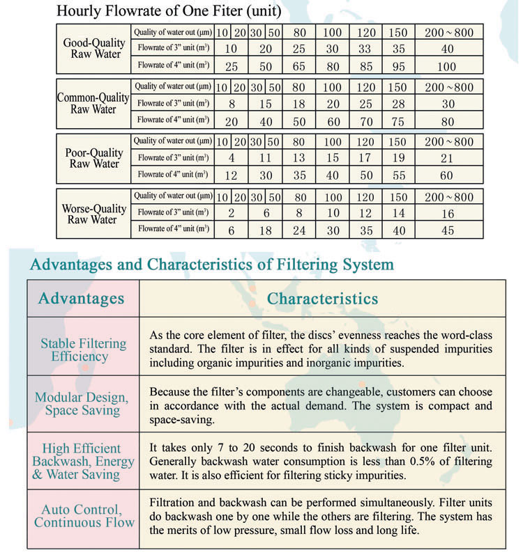 Water Filtration Sand Filter Drip Irrigation Micron Automatic Backwash Water Filter Self Cleaning Disc Plate Fiter