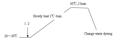 Refining Enzyme for Textile Dyeing Process