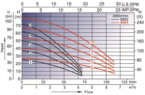 Horizontal Multistage Centrifugal Pumps for High Building Boosting