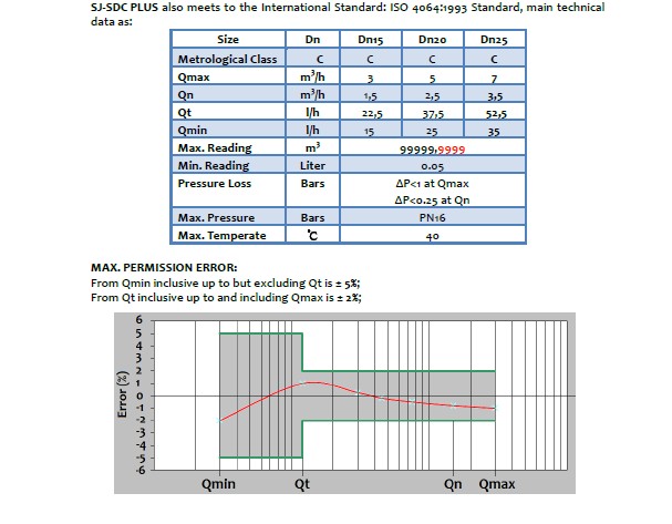 Single Jet Dry Type Class C/ R160 Water Meter