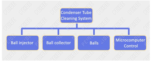 Automatic Condenser Tube Cleaning System for Chillers