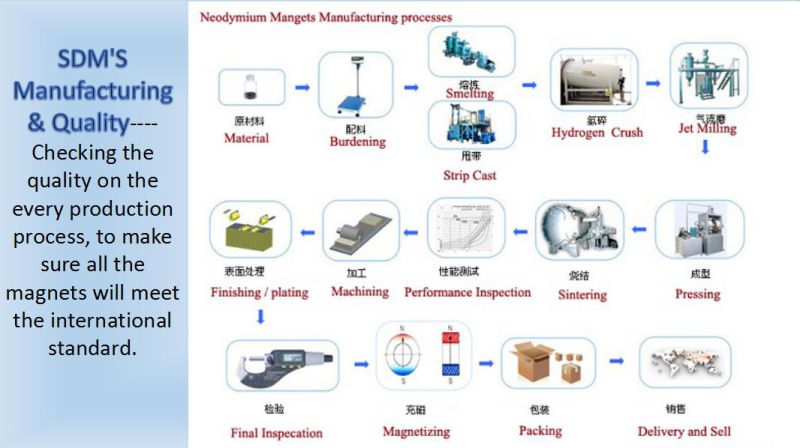 Permanent NdFeB Wind  Turbine  Magnet