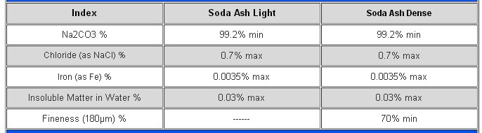 Soda Ash Dense and Soda Ash Light Manufacturer with Competitive Price