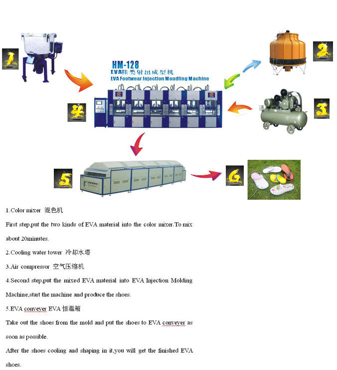 Automatic One Colors EVA Shoes Crocs Slippers Injection Molding Machine