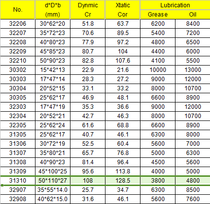 China Factory Inch Taper Roller Bearings 31310