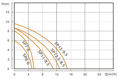 Plastic Body Drainage Submersible Pumps for Clean Water