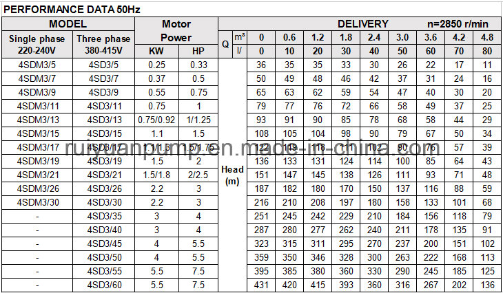 4 Inches 7.5HP Copper Wire Multistage Deep Well Submersible Water Pump (4SD8-34/5.5KW)