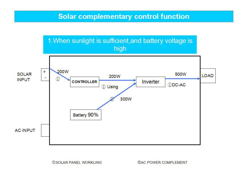 Hot Sale off Grid Solar Power System 600W1kw2kw3kw5kw6kw