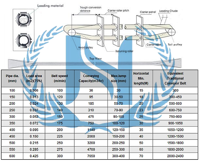 Powder Material Handling Pipe Conveyor Belt