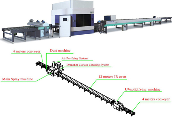 Cabinet Door Line UV Solidifying Machine Automatic Paint Spray