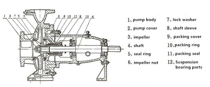 IH stainless steel acid chemical centrifugal pump