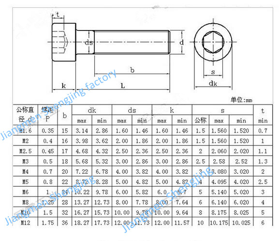 Hexagon Socket Head Fastener M5~M100