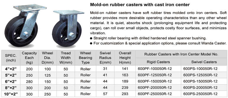 Mold on Rubber Fixed Caster with Cast Iron Center