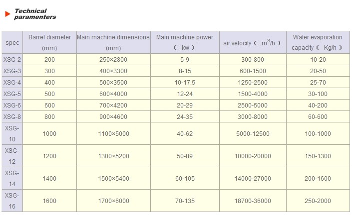 Flash Dryer for Zinc Sulfate