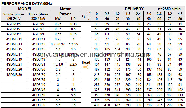 4 Inches 4kw 5.5HP Copper Wire Stainless Steel Deep Well Sumersible Water Pump (4SD3-45/4KW)