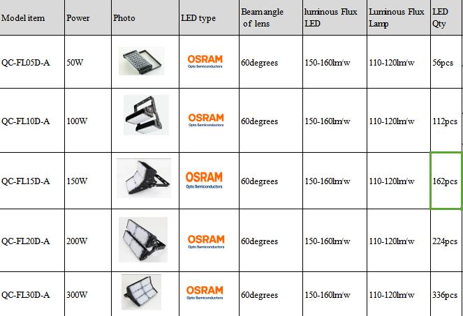 New Design Waterproof IP65 Outdoor 200W LED Flood Light