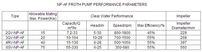 Elastomer Lined Acid Resistant Alkali Resistant Froth Foam Mining Slurry Pumps (3QV-ZJF)