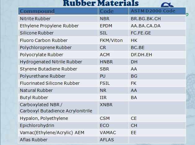 RoHS Reach Compliant Rubber O Rings