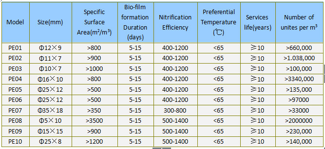 Mbbr Water Treatment Material