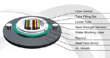 Gydxtw Central Loose Tube Ribbon Fiber Optic Cable for Telecommunication