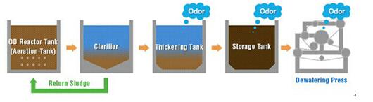 Rotating Water Decanter in Sewage Treatment Plant