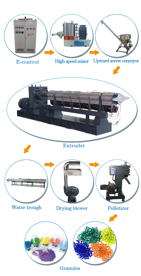 Single Screw Extruder with Plastic Recycle