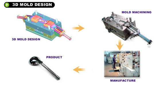 Plastic Electronic Precision Mould Parts Core Part