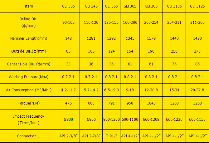 Glf365 Reverse Circulation DTH Hammers