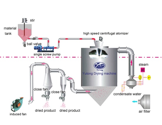 Yeast Liquid Spray Dryer, Spray Drying Machine, Drying Equipment