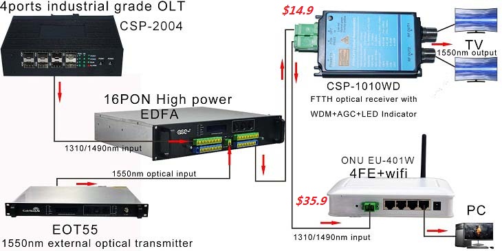 New FTTH CATV Optical Receiver Csp-1010wd