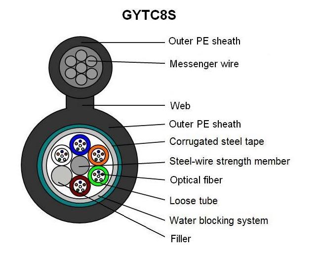 GYTC8S Outdoor 2~144 Core Self Supporting Aerial Cable