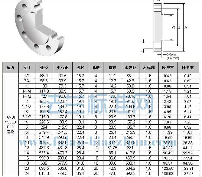 Bl Flanges