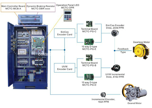 3.7kw~22kw Elevator Control System Monarch Nice3000 Controlling Cabinet (OS12)