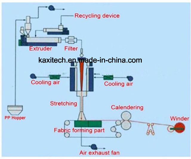 3200 Non Woven Machine S Ss SMS Making Line