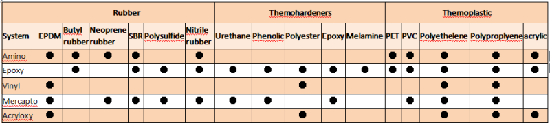 Vinyl Silane CAS No 1067-53-4 Vinyltris (2-methoxyethoxy) Silane