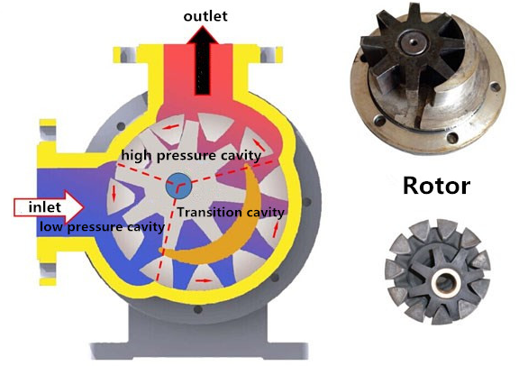 gear oil rotor pump