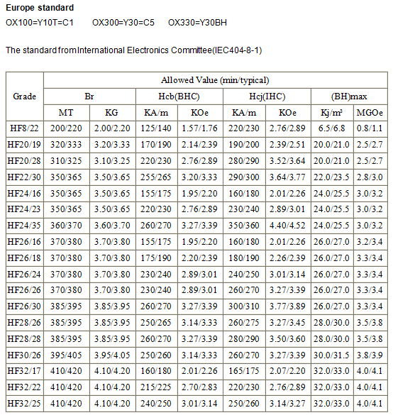 Long Experienced ISO/Ts16949 Certificated Permanent Ferrite Magnet