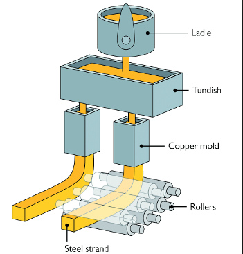 Steel Tundish for Steel-Making/Casting Process