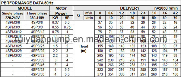 4 Inches 3kw/4HP Cheap Aluminium Wire Deep Well Submersible Pump Stainless Steel Water Pump (4SP3/45-3KW)