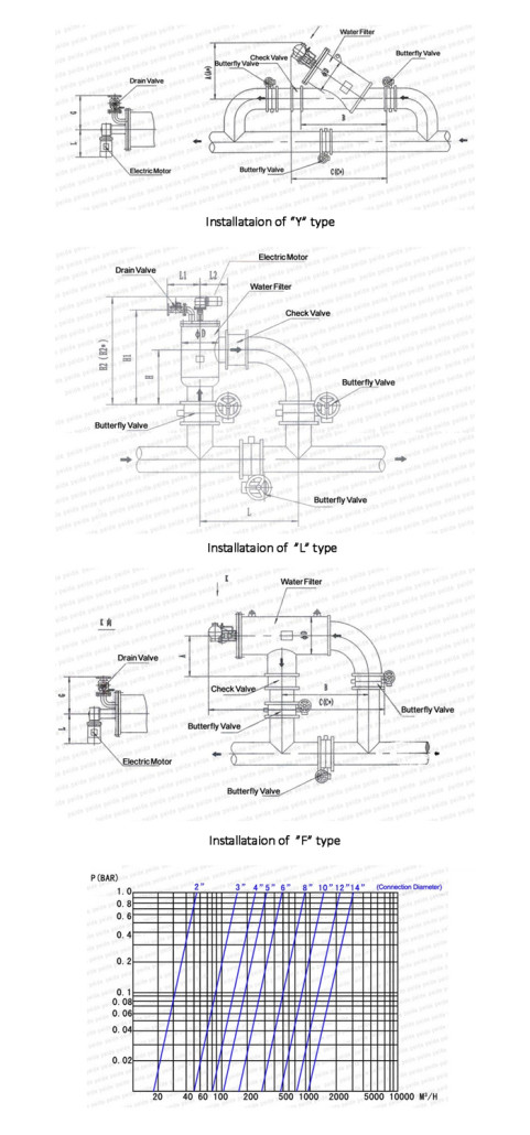 Automatic Self-Cleaning Brush Type Water Filter for Water Treatment