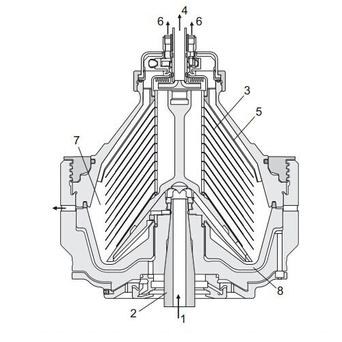 High-Performance Disc Stack Centrifuges Separator