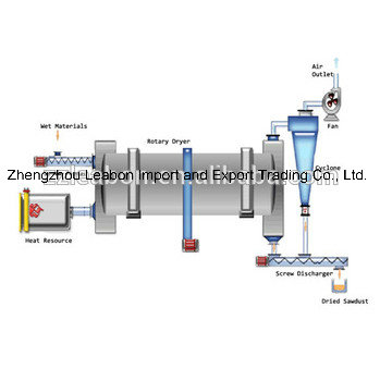 ISO9001 Hot Sell in 2016 Rotary Drum Dryer for Sale